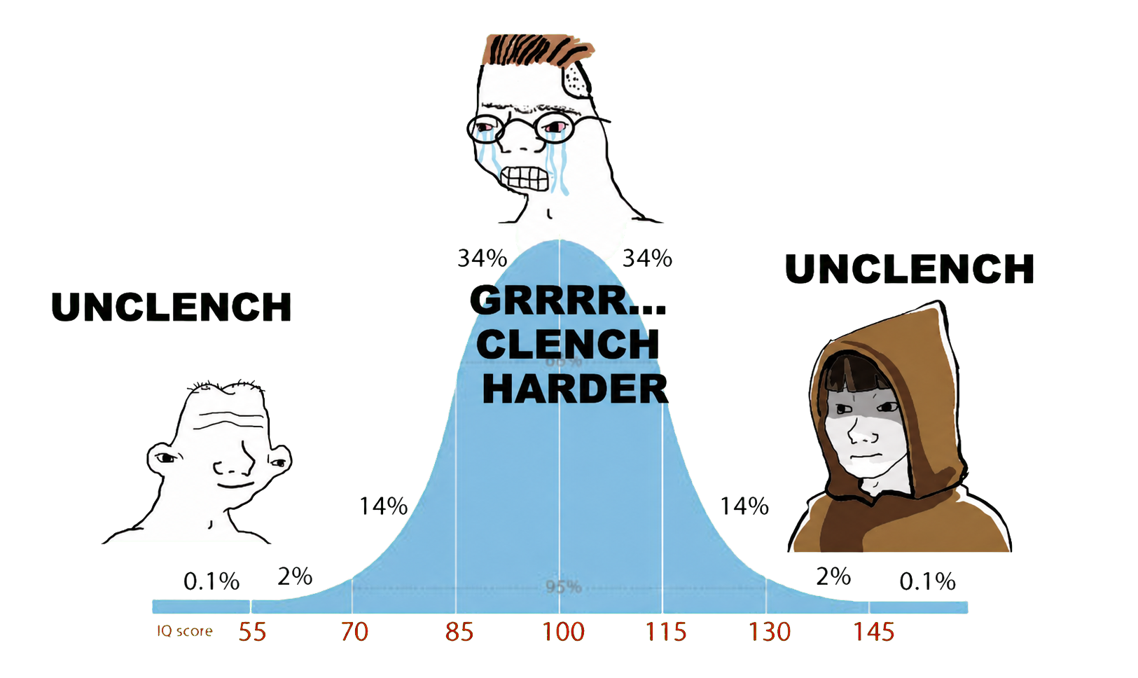 A bell curve meme about clenching harder versus unclenching