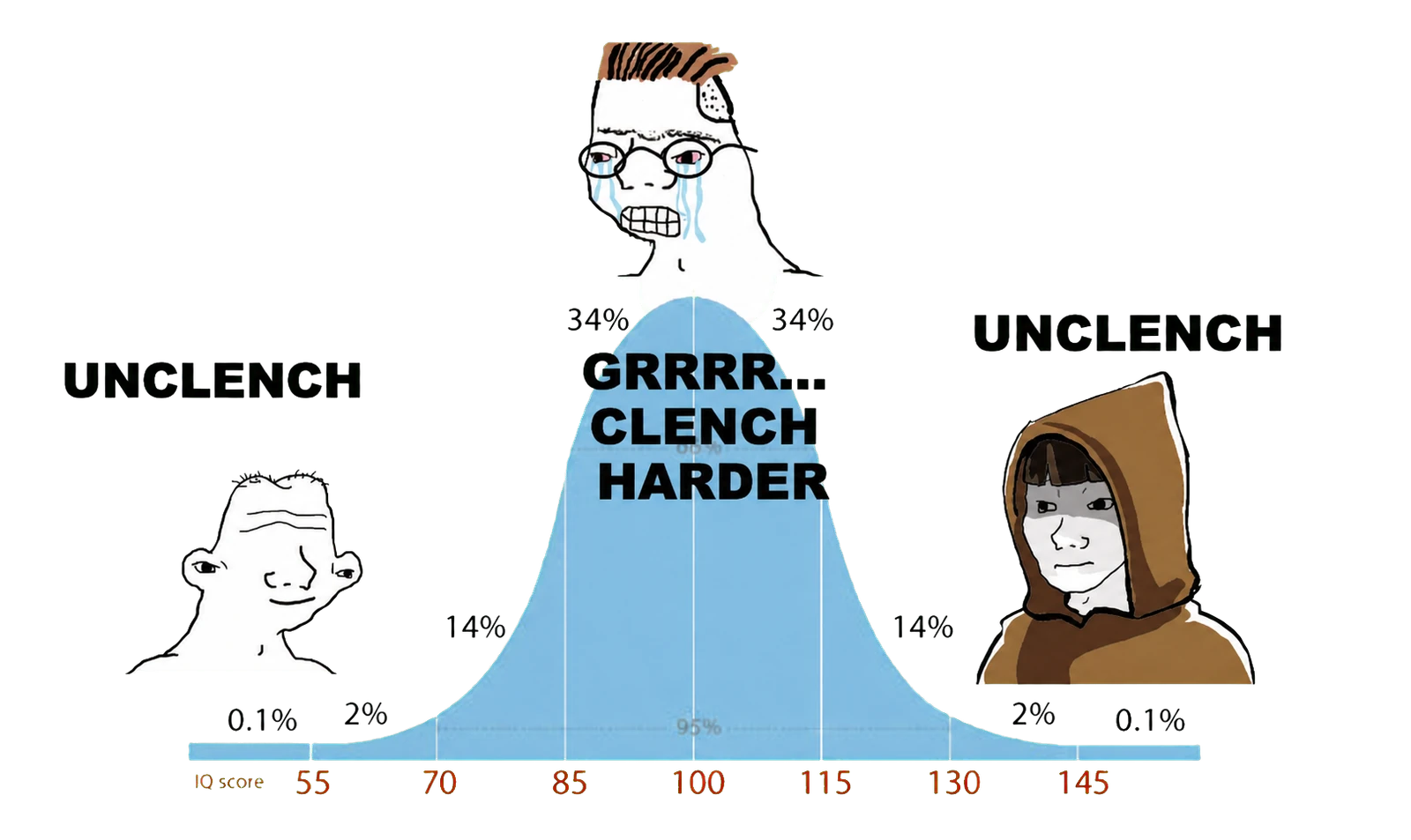 A bell curve meme about clenching harder versus unclenching