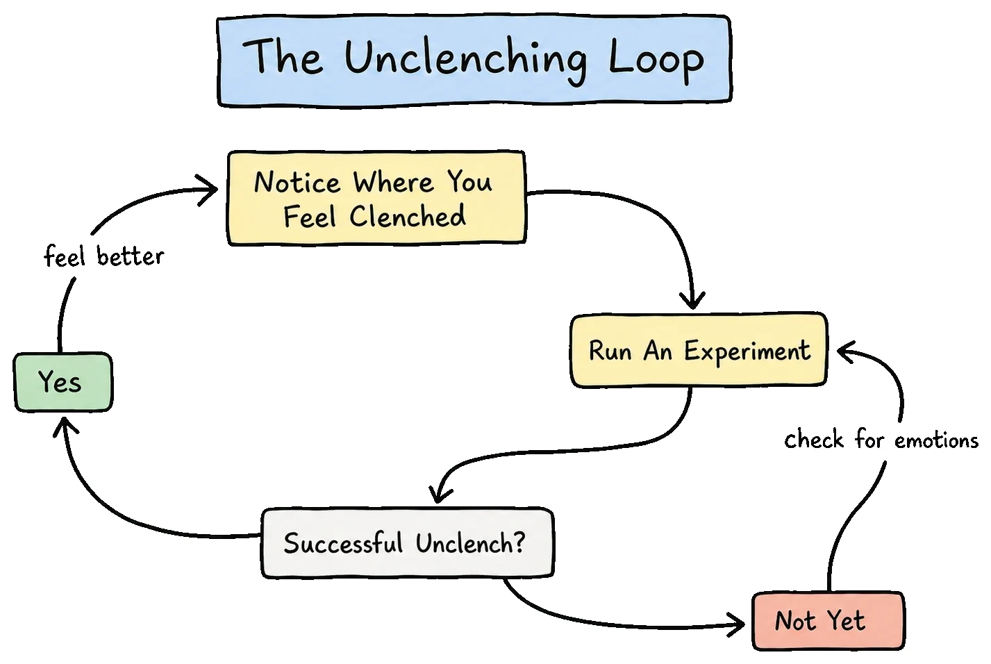 The Unclenching Loop: notice where you feel clenched, run an experiment, check whether it unclenched, repeat